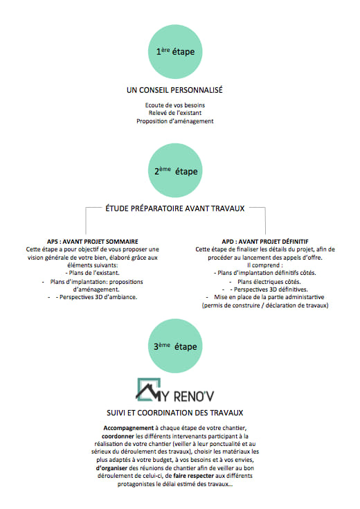 Arbre d'activité officiel NP Design — schéma des 3 étapes du process complet
